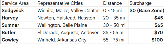 Table listing service areas, representative cities, distance, and surcharge costs from Sedgwick to Cowley.
