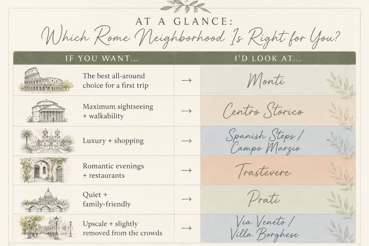 rome nieghborhood guide
