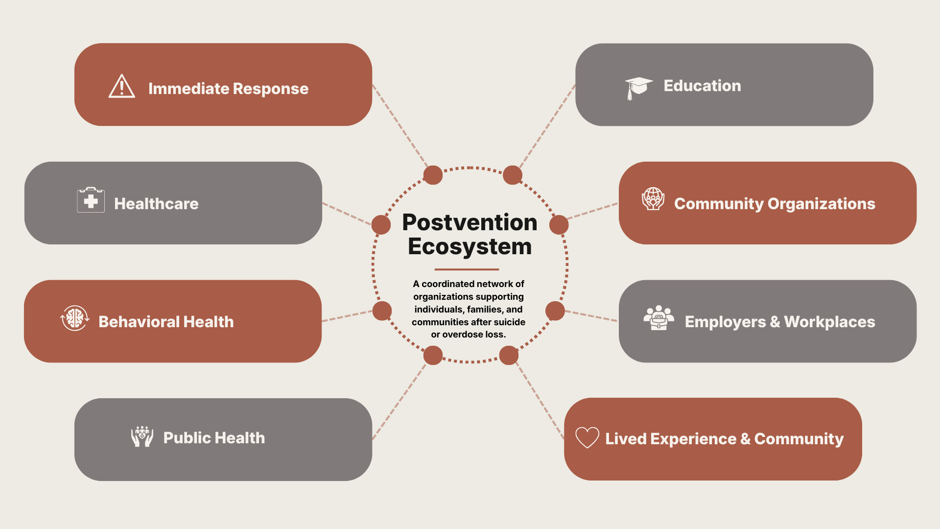 Diagram illustrating the Postvention Ecosystem with categories: Immediate Response, Healthcare, Behavioral Health, Public Health, Education, Community Organizations, Employers & Workplaces, and Lived Experience & Community, showing the network of organizations supporting individuals, families, and communities after suicide or overdose loss.