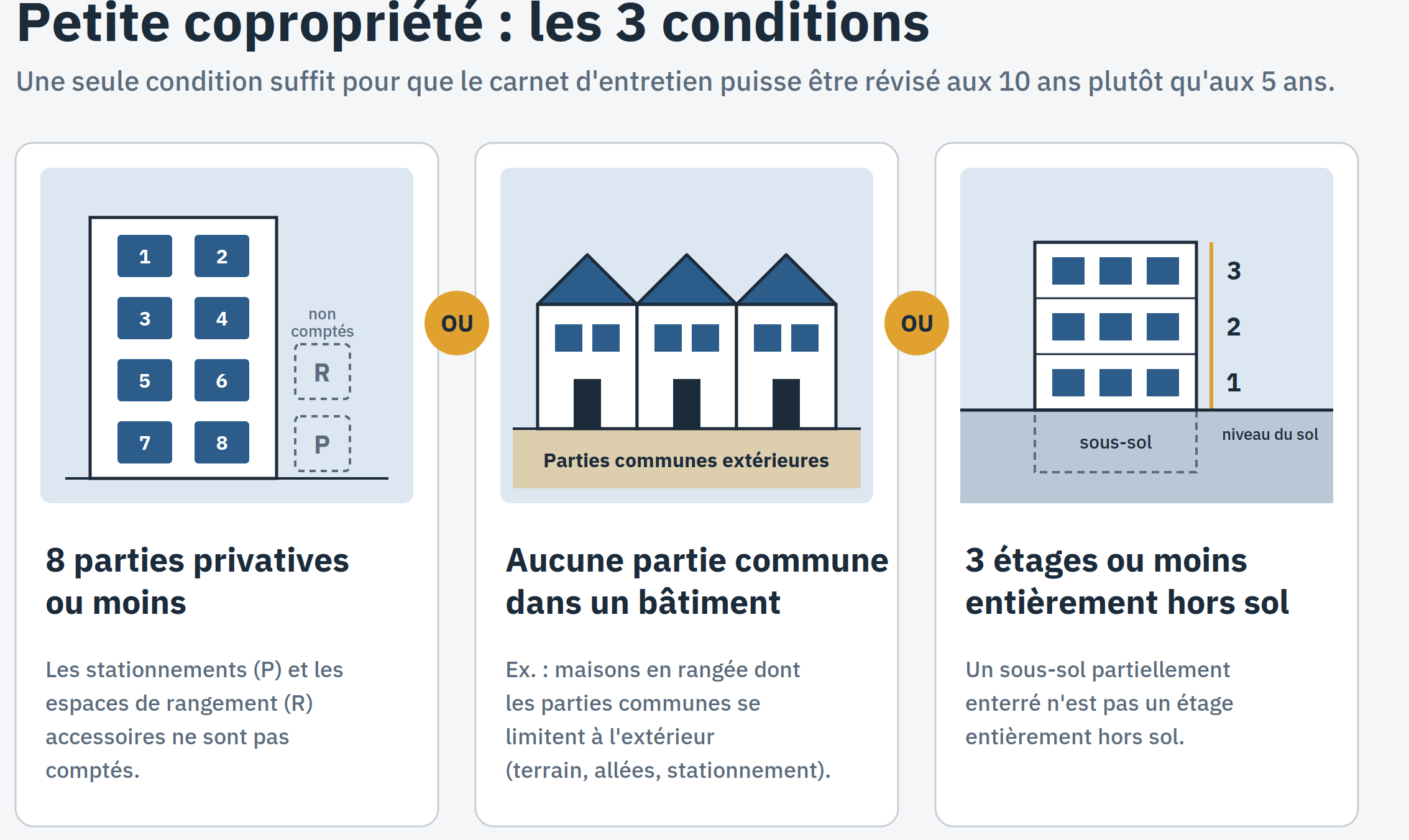 Révision du carnet d’entretien aux 5 ans? 10 ans? Tout sur l’exemption  pour petites copropriétés 