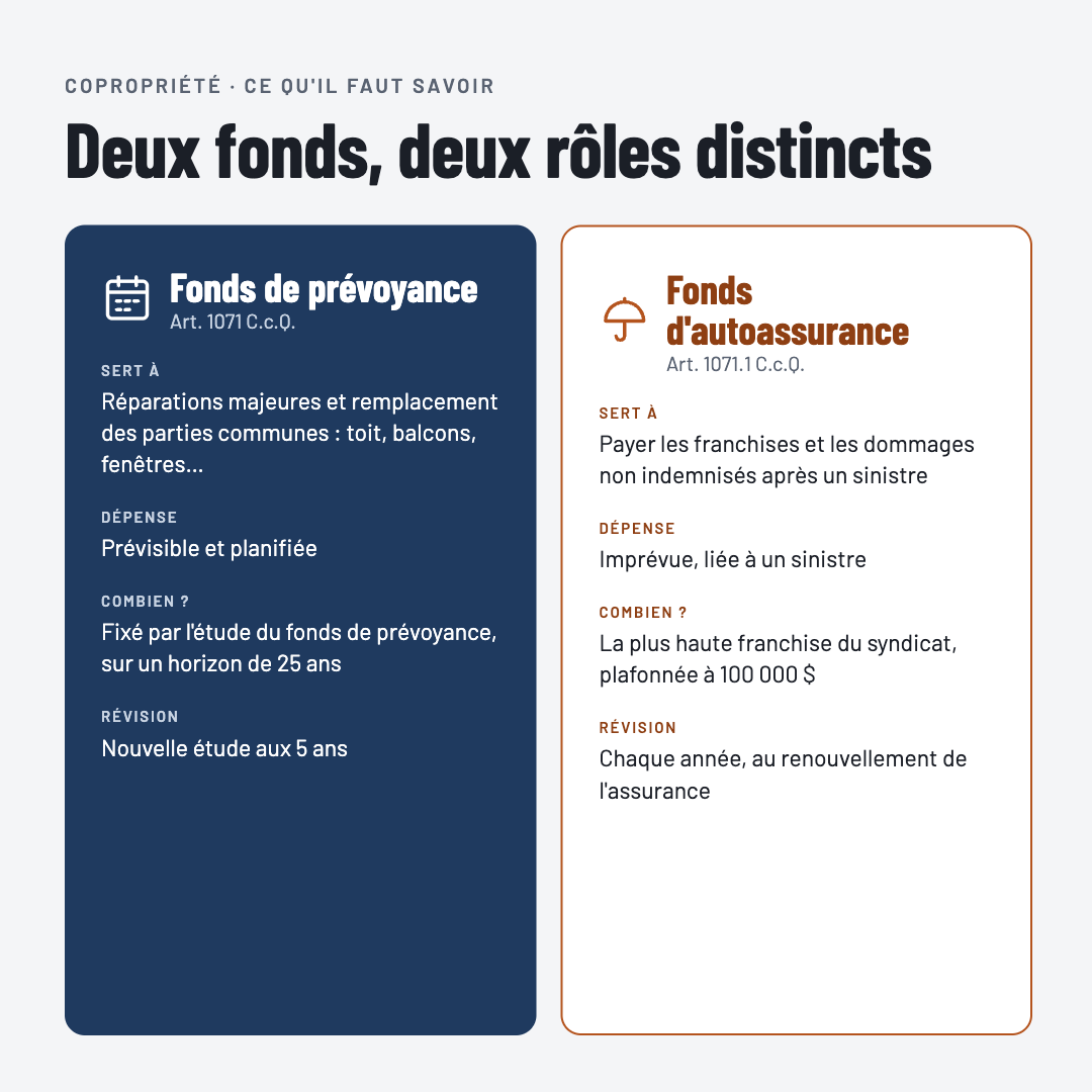 Fonds de prévoyance &amp; Fonds d’auto-assurance. Différences et exigeances