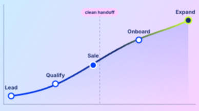 Graph showing stages from Lead to Expand with points labeled Lead, Qualify, Sale, Onboard, Clean Handoff, and Expand, connected by a curved line.