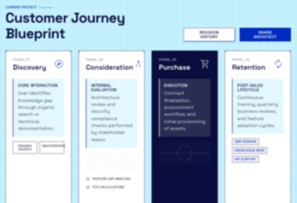 Customer Journey Blueprint displaying phases Discovery, Consideration, Purchase, and Retention with descriptions and key activities for each phase.