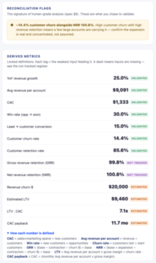 A financial report page showing various metrics such as revenue growth, average revenue per account, CAC, win rate, lead to customer conversion, customer churn rate, customer retention rate, gross revenue retention, net revenue retention, revenue churn, estimated LTV, LTV to CAC ratio, and CAC payback period. The data includes percentages, dollar amounts, and some estimated values, with annotations like 'validated', 'not tracked', and 'estimated'.