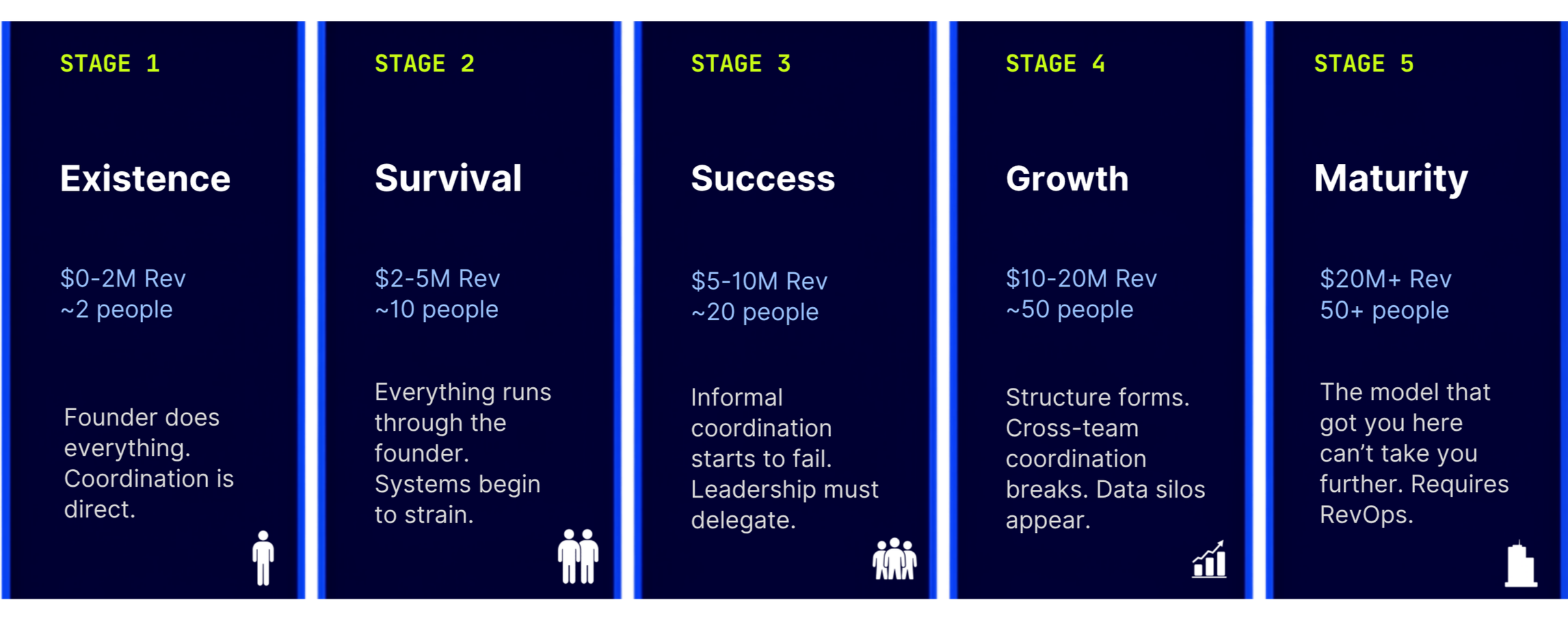 Five stages of business growth labeled from Stage 1 to Stage 5, including Existence, Survival, Success, Growth, and Maturity, with descriptions of revenue ranges, team sizes, and characteristics for each stage.