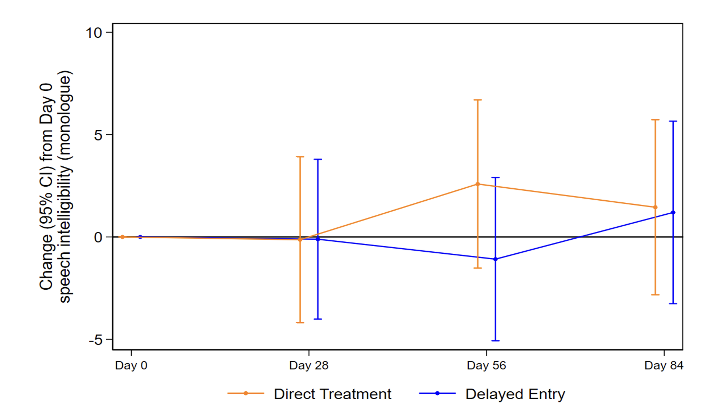 Line graph comparing changes in speech intelligibility percentage from baseline over 84 days with two treatment types: direct treatment and delayed entry, using orange and blue lines with error bars.