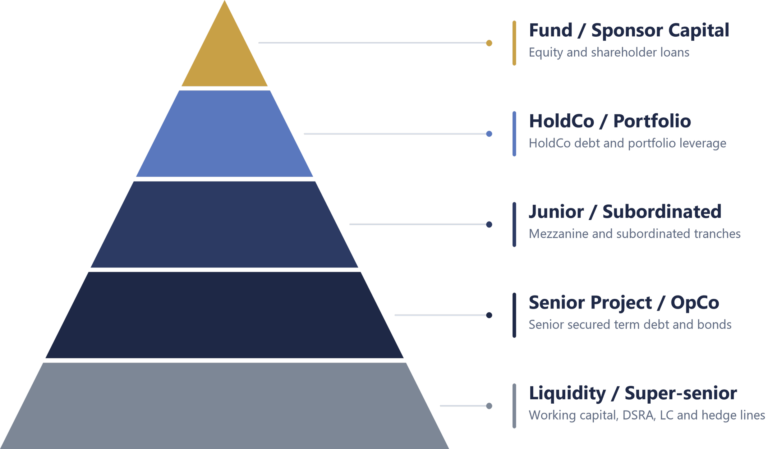 A hierarchical diagram illustrating different levels of financial or project management, including sections labeled 'Fund / Sponsor Capital,' 'HoldCo / Portfolio,' 'Junior / Subordinated,' 'Senior Project / OpCo,' and 'Liquidify / Super-senior.' Each section contains descriptors related to debt, leverage, bonds, and hedge lines.