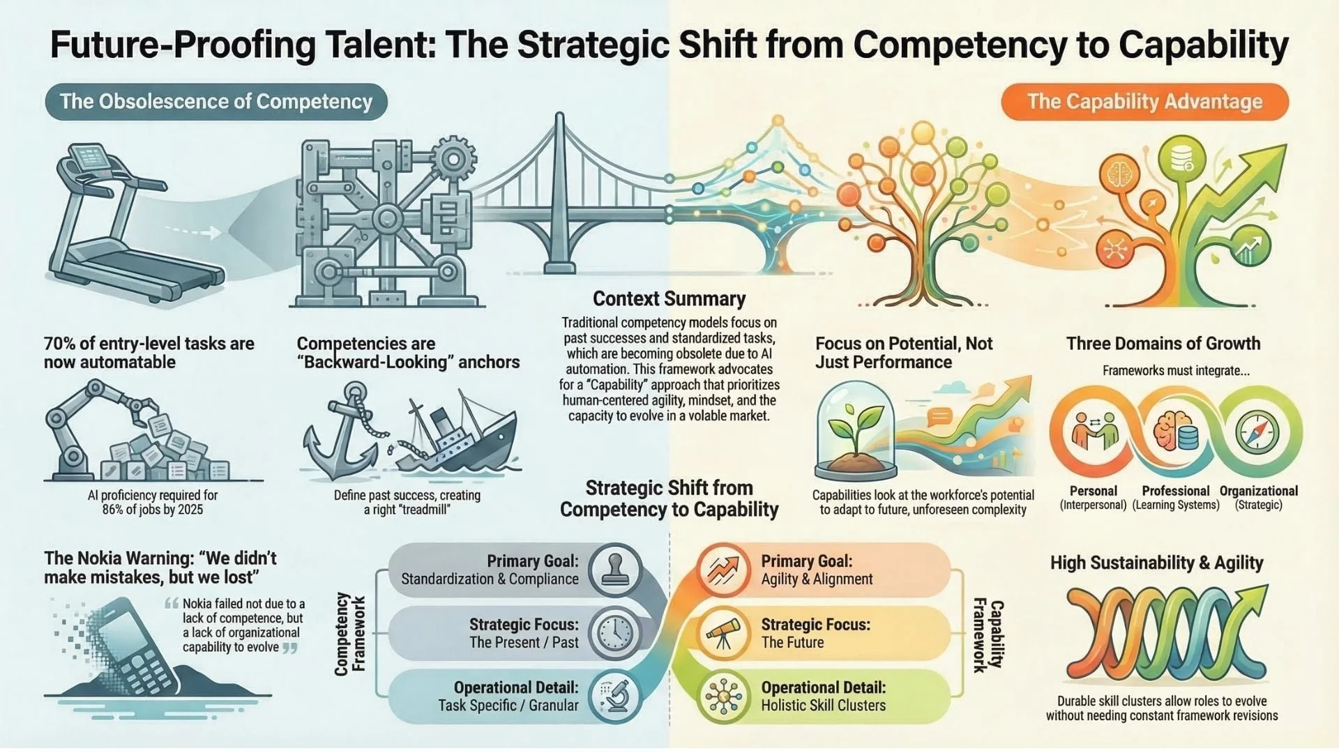 The Shift from Competency to Capability-Driven Talent Strategy