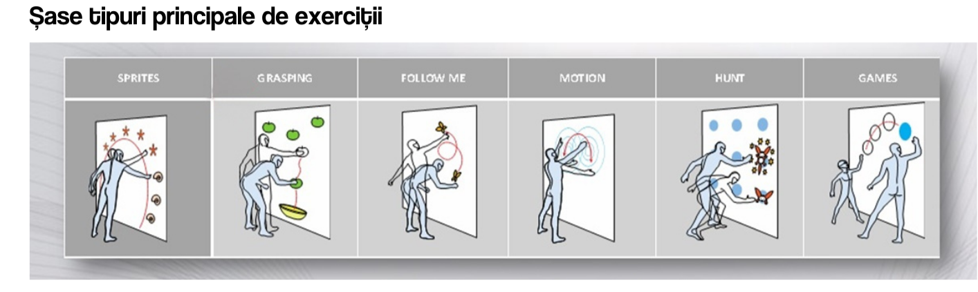 An infographic illustrating six main types of exercises: Sprites, Grasping, Follow Me, Motion, Hunt, and Games, each depicted with simple line drawings of people engaging in respective physical activities.