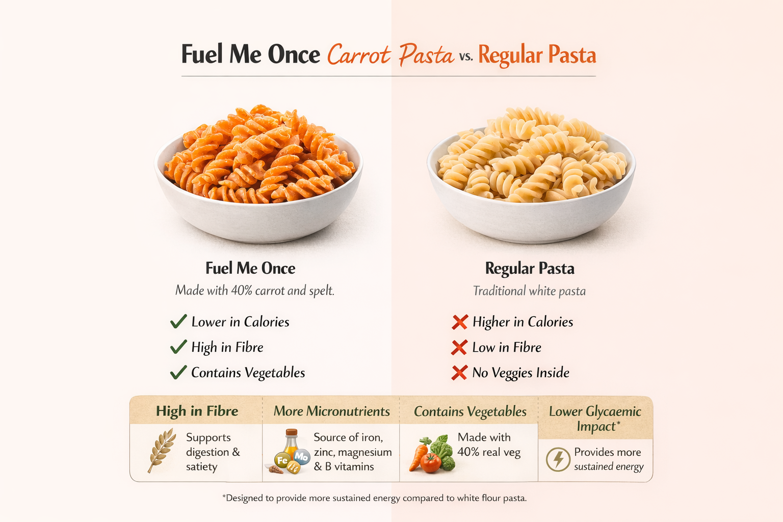 Comparison of Fuel Me Once Carrot Pasta and Regular Pasta showing images of each in bowls, with text highlighting benefits of carrot pasta such as lower calories, high fiber, and vegetable content