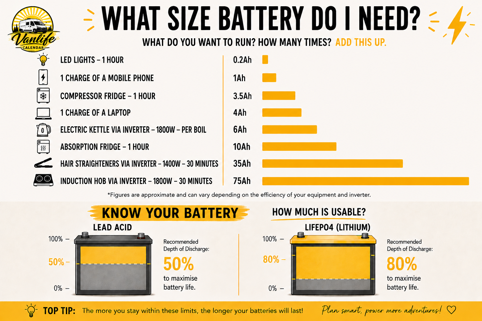 What size leisure battery do I need?