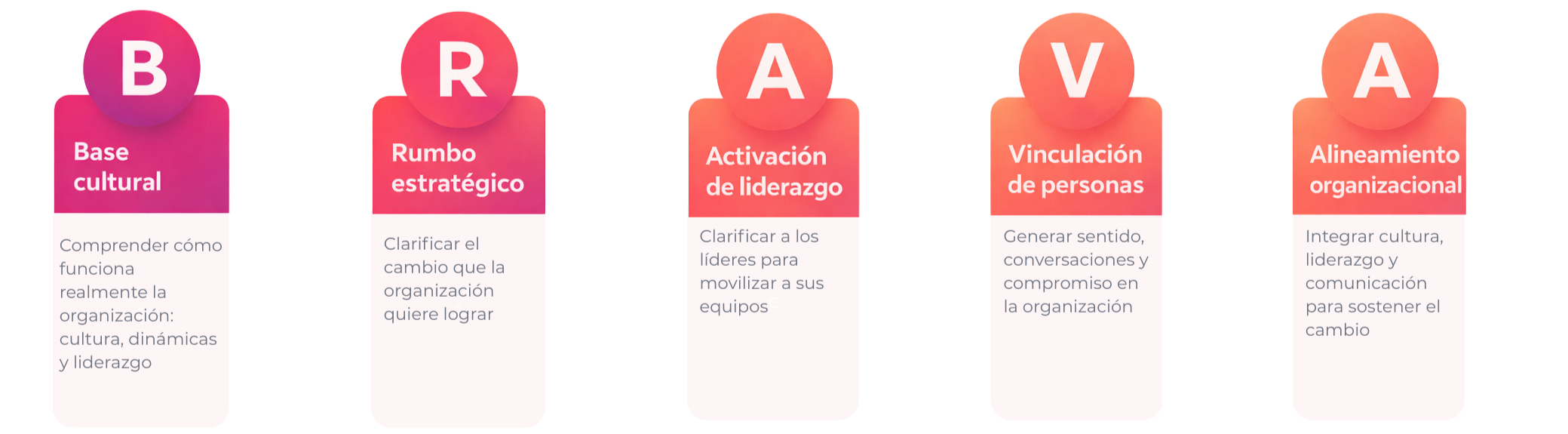 Diagrama con cinco columnas tituladas: Base cultural, Rumbo estratégico, Activación de liderazgo, Vinculación de personas y Alineamiento organizacional, cada una con descripción en español.