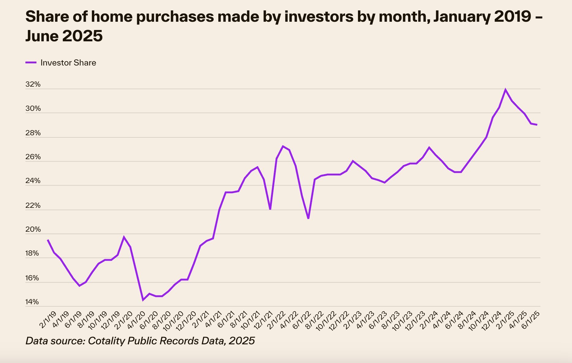 Line graph showing the share of home purchases made by investors from January 2019 to June 2025, with fluctuations and an overall upward trend. The line is purple, and the y-axis ranges from 14% to 32%.