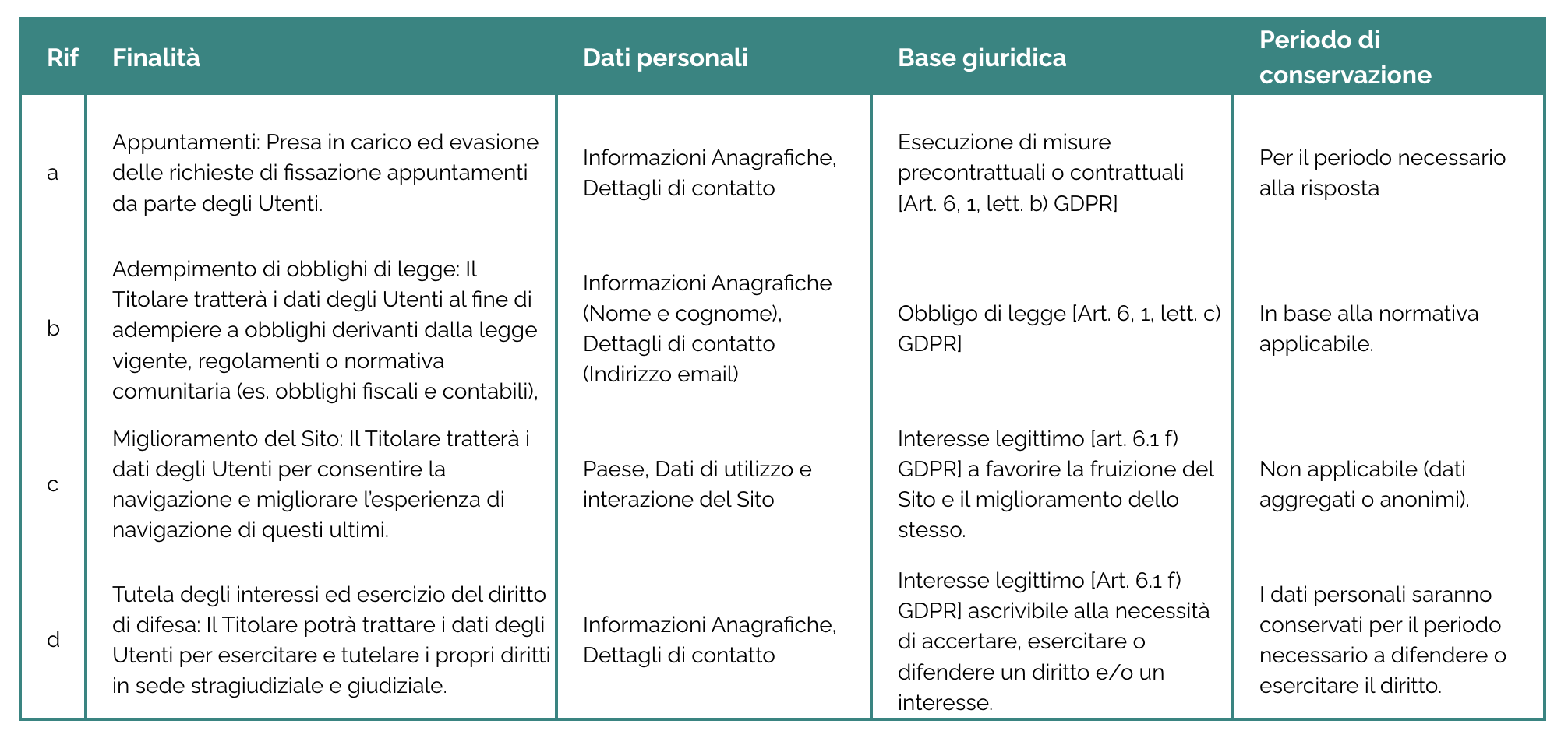 Tabella con colonne Riferimento, Finalità, Dati personali, Base giuridica e Periodo di conservazione, contenente modalità di gestione dei dati personali, obblighi di legge e norme sulla protezione dei dati secondo il GDPR, con varie finalità di trattamento e condizioni di conservazione.