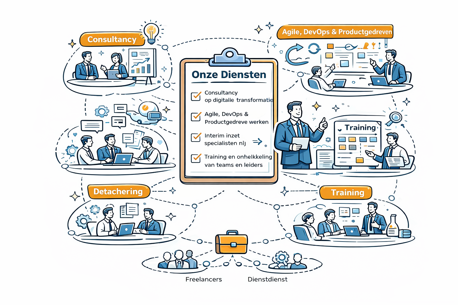 Een infographic met diensten waaronder consultancy, detachering, training, agile, DevOps en productgebaseerd werken. Centraal een lijst met diensten en vier omringende illustraties van mensen die samenwerken, trainen, consulten en werken met technologie.
