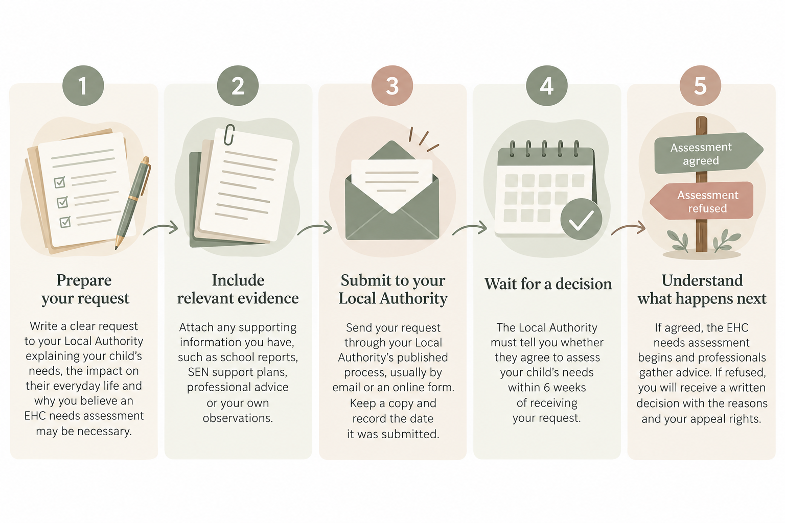 Step-by-step infographic on requesting an EHC needs assessment: 1. Prepare your request with a clear explanation of your child's needs; 2. Include relevant evidence such as reports and support plans; 3. Submit the request via email or online to the local authority; 4. Wait for a decision, which should be made within six weeks; 5. Understand whether the assessment is approved or refused.