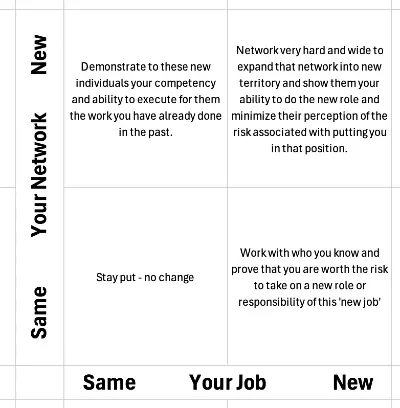 matrix showing your network vs your job as discussed in the post