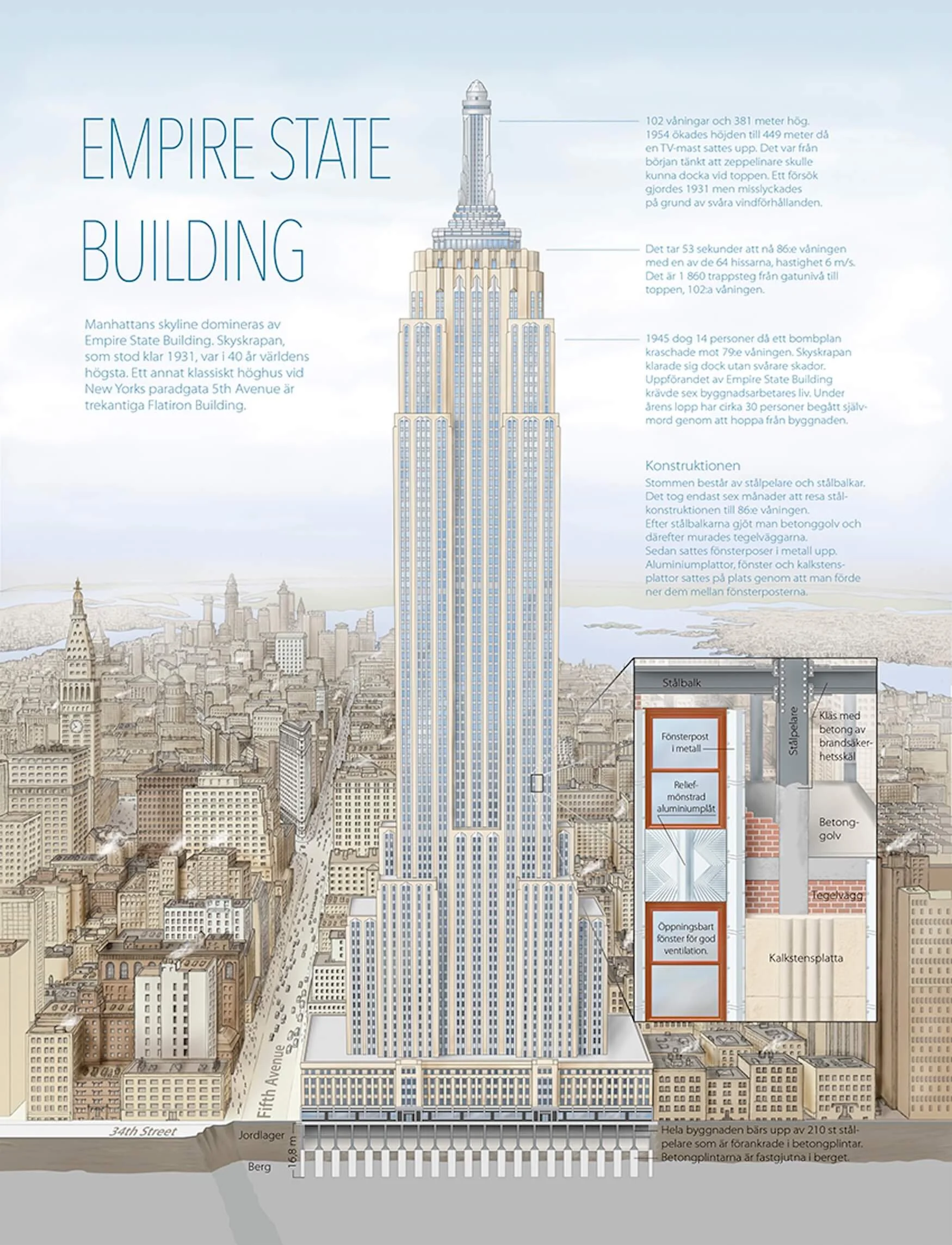 Illustration of the Empire State Building with detailed sectional diagram showing construction elements like steel framework, reinforced aluminum panels, brick walls, and window installation, alongside descriptive text about its height, history, and architecture.