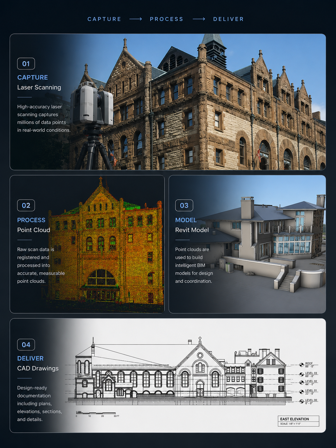 Pointknown workflow showing laser scanning, point clouds, Revit models, and CAD drawings