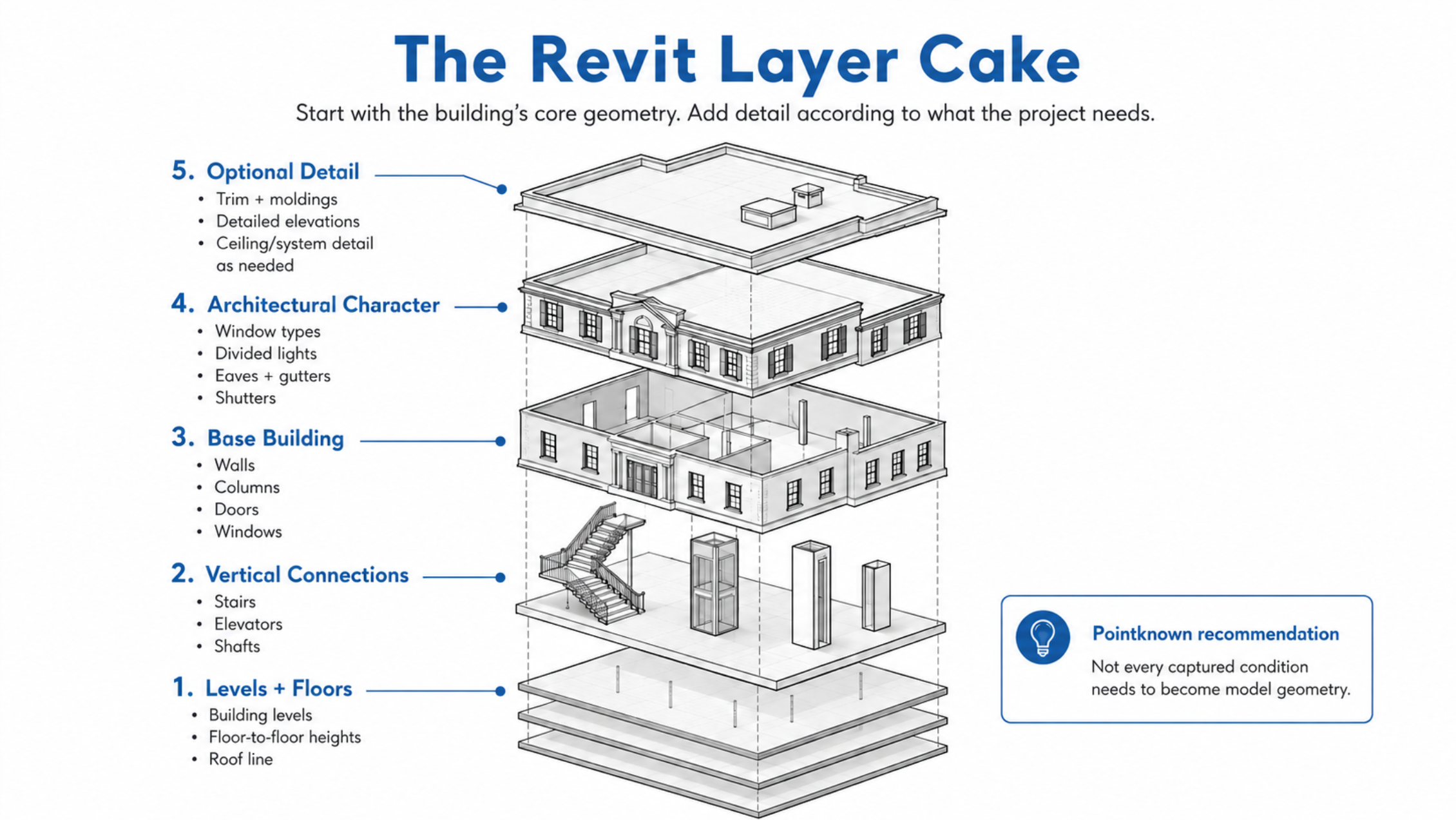 Exploded layer-cake illustration of a Revit existing-conditions model