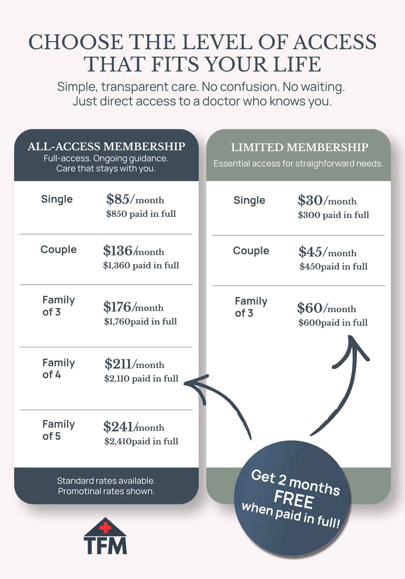 Comparison chart of healthcare membership plans with monthly prices and total paid in full for family sizes from 3 to 5, with promotional offer highlighted on the right side of the chart.