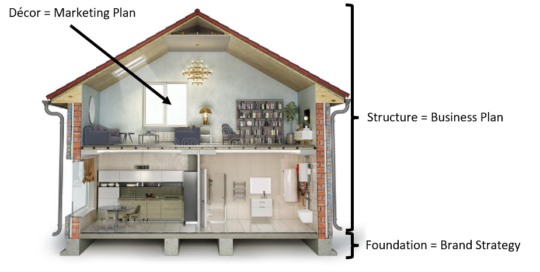 Brand Strategy, Business Plan, Marketing Plan - Oh My!