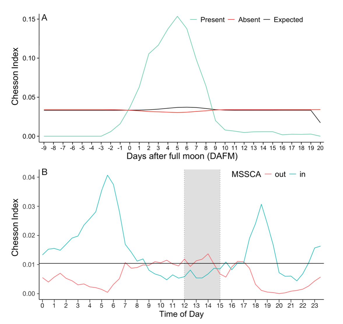 Line graphs showing the Chesson Index over days after full moon and time of day,  displaying peaks and variations in data.