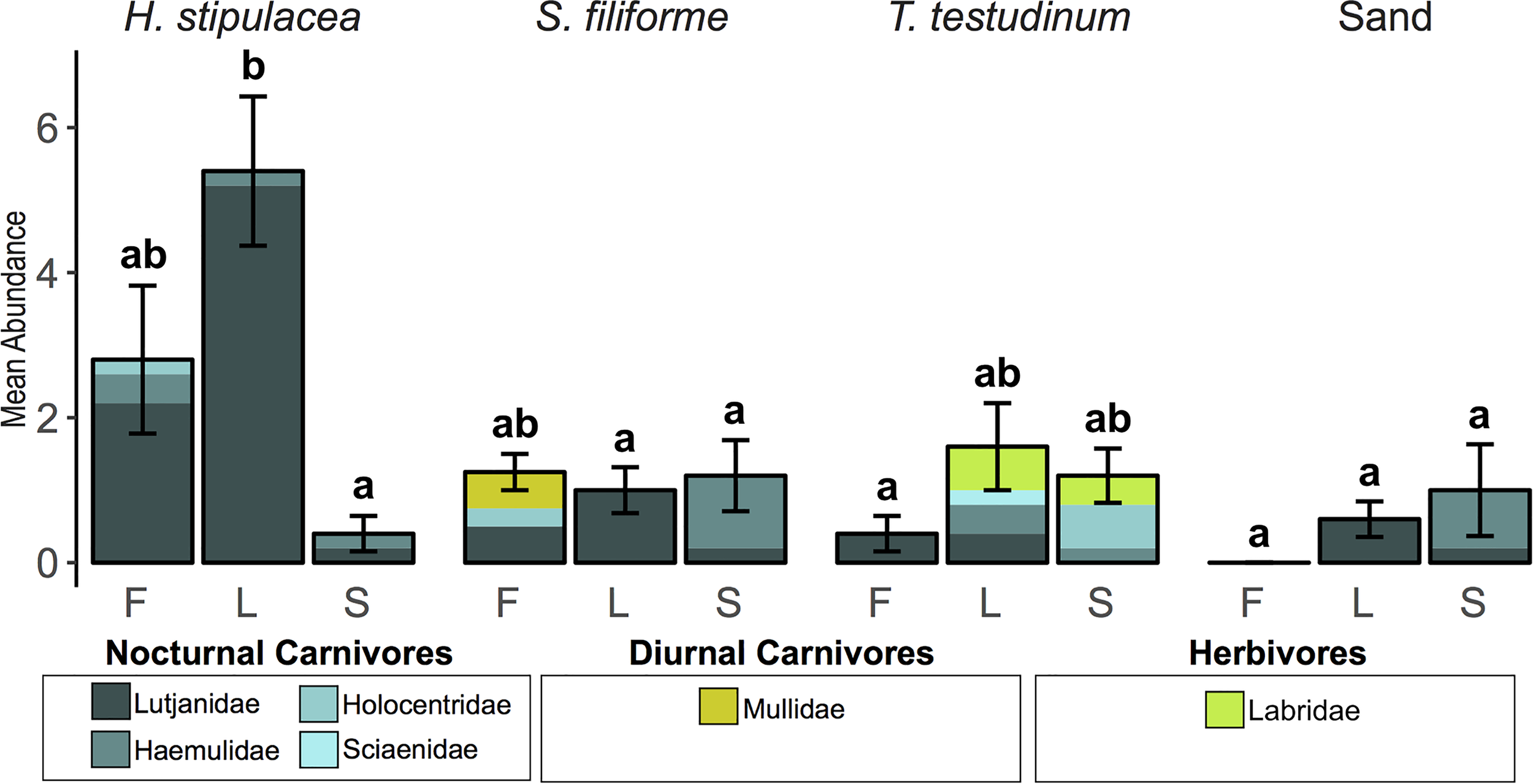 Bar chart depicting mean abundance across habitats for nocturnal carnivores, diurnal carnivores, and herbivores. The chart shows that nocturnal carnivores have the highest mean abundance in the 'L' habitat, while herbivores and diurnal carnivores have similar, lower abundances across habitats.