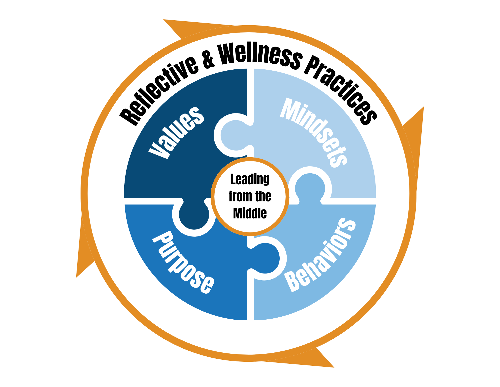 Core Concept: Leading from the Middle