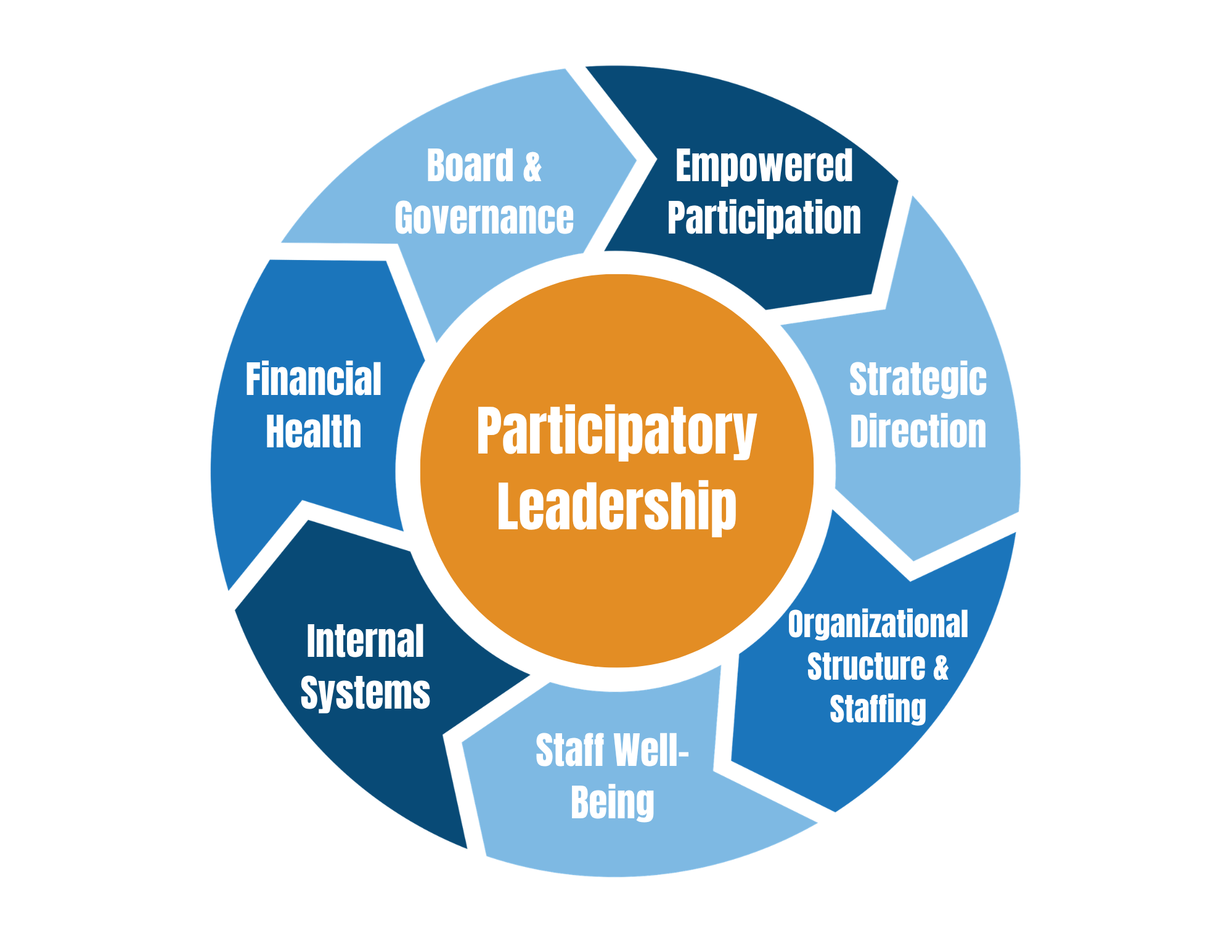 Core Concept: Organizational Health