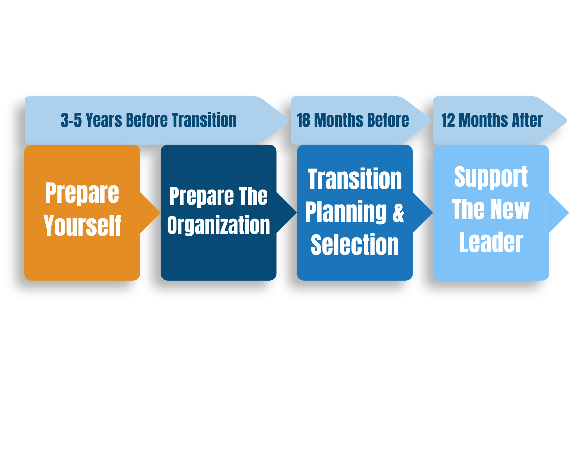 Core Concept: Leadership Transitions