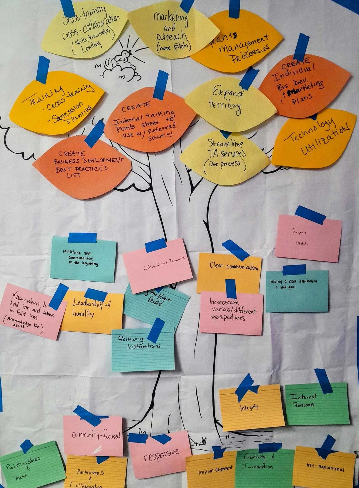 A tree diagram with colorful sticky notes representing various ideas and strategies for communication and leadership development.