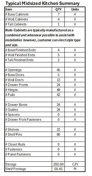 A detailed kitchen cabinet inventory chart listing item types, quantities, and units, including base, wall, and tall cabinets, finished ends, openings, doors, drawers, hinges, pulls, drawer boxes, guides, spacers, shelf pins, closet rods, fasteners, panel fasteners, storage, and shelf footprint measurements.