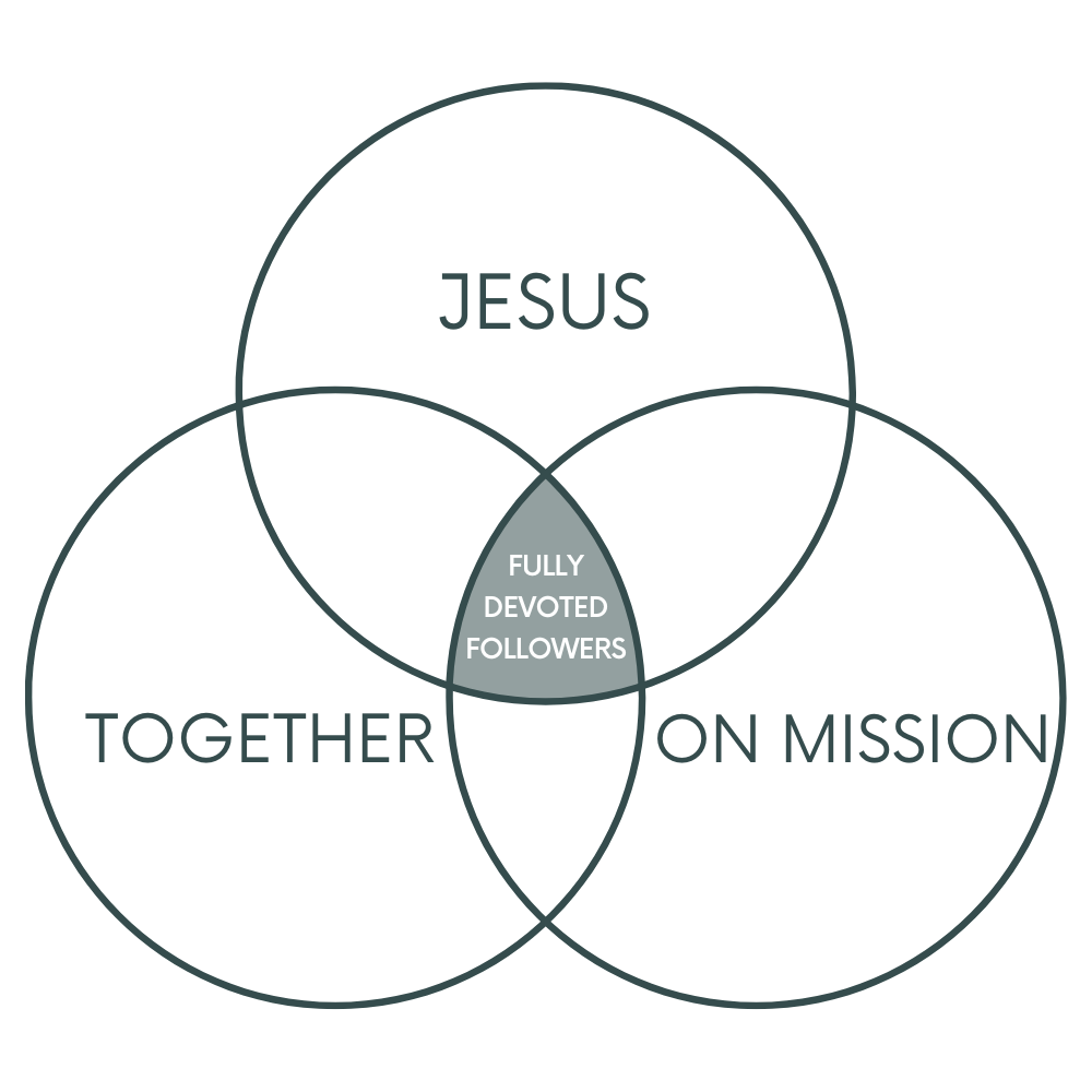 Venn diagram illustrating the intersection of faith, community, and mission, with the center labeled 'Fully Devoted Followers'.
