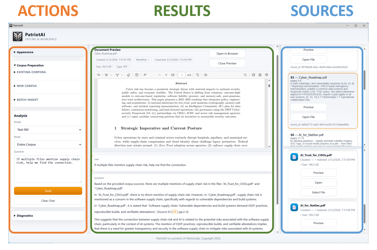 Screenshot of an AI software interface titled PatriotAI showing three columns labeled 'Actions,' 'Results,' and 'Sources.' The 'Actions' column contains options for appearance, corpus preparation, analysis, and diagnostics. The 'Results' column displays a document preview of an academic paper with an abstract and analysis discussing supply chain risks and AI's connection. The 'Sources' column lists related PDF files and previews, including 'Cyber_Roadmap.pdf' and 'AI_Trust_for_CISOs.pdf.' The interface has buttons for opening files and previewing content.