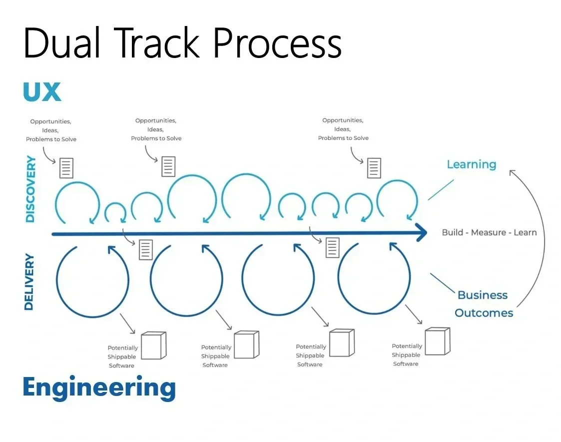 Dual Track Agile Process