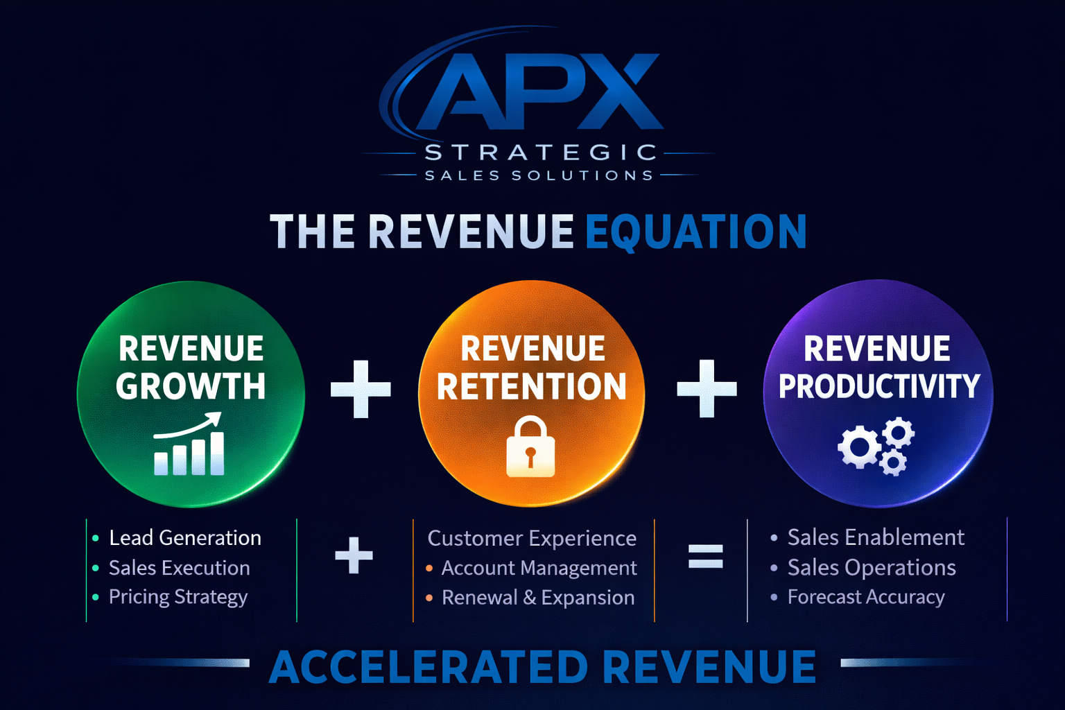 THE REVENUE EQUATION™
