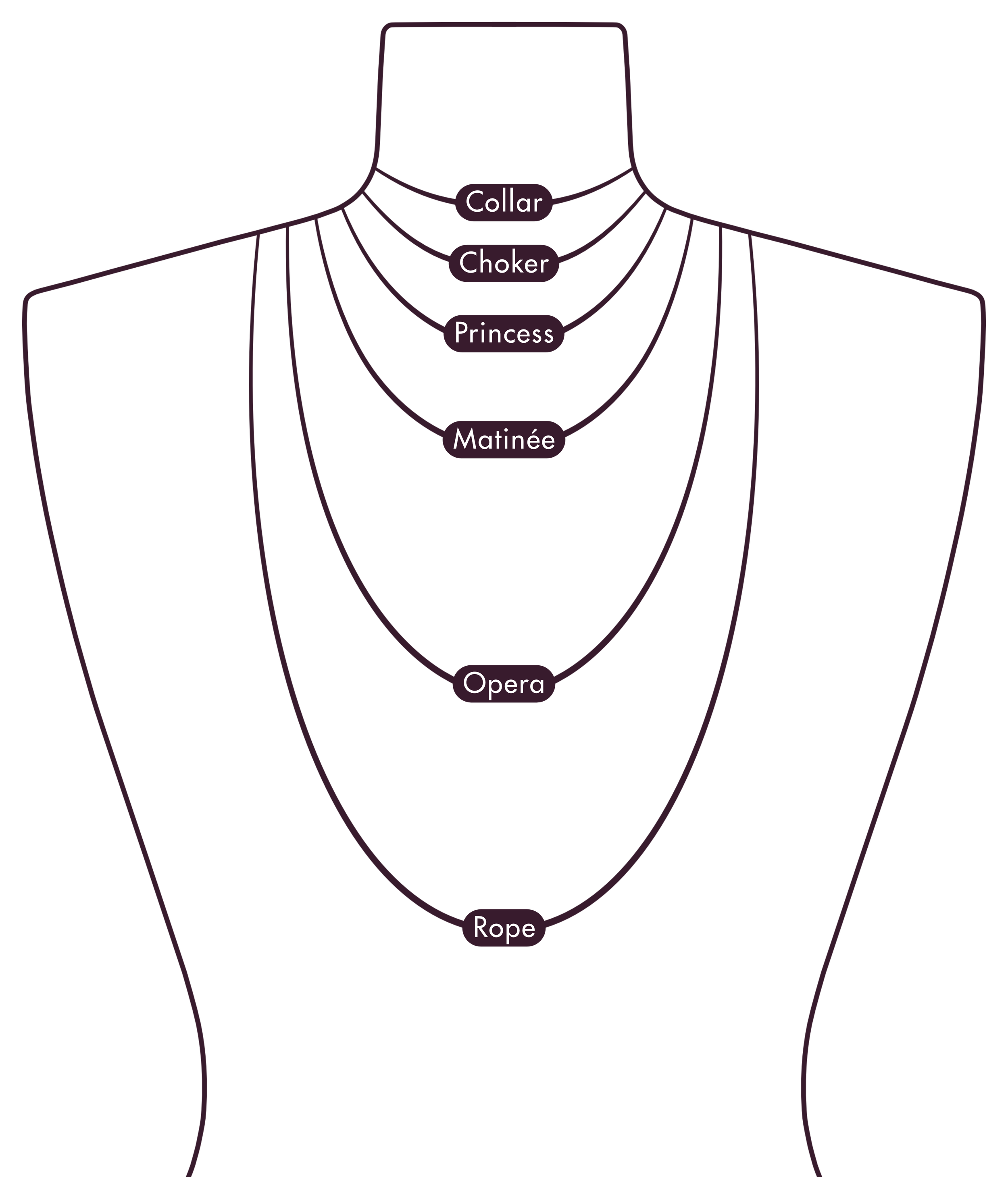 Visual Diagram of Different Women's Necklace Lengths on a Mannequin