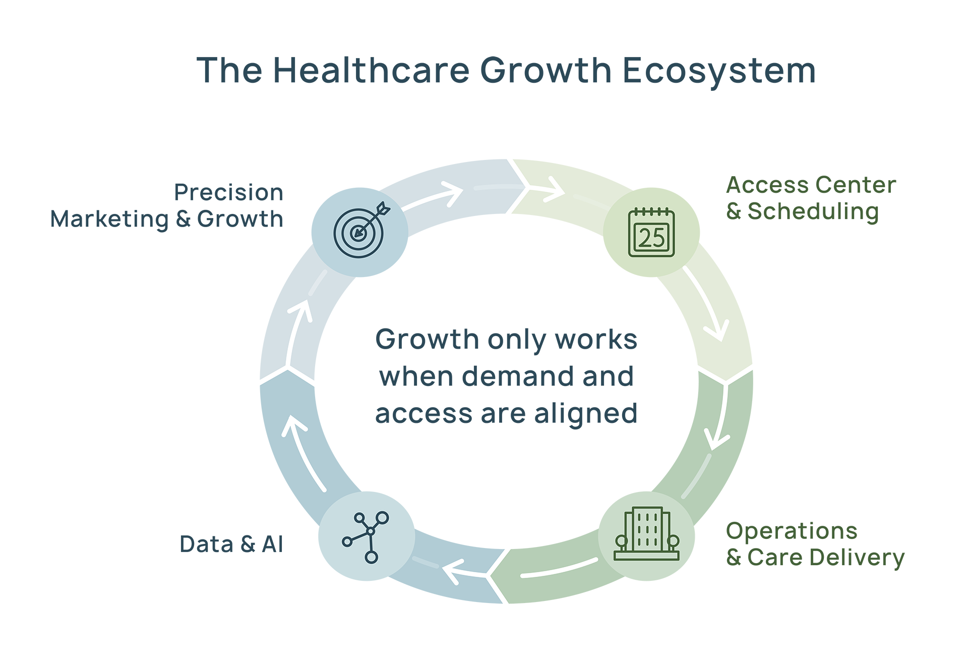 A circular infographic with two interconnected loops, one labeled 'Develop a Strategy' in blue, and the other labeled 'Execute and Adapt' in green, illustrating a continuous improvement cycle with icons for target setting, calendar, buildings, and networking.