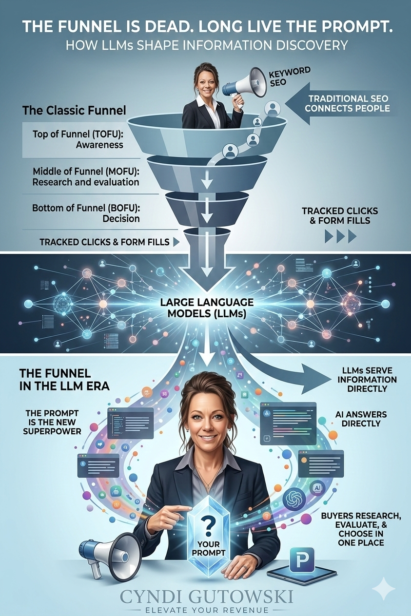 The Funnel Is Dead. Long Live The Prompt.