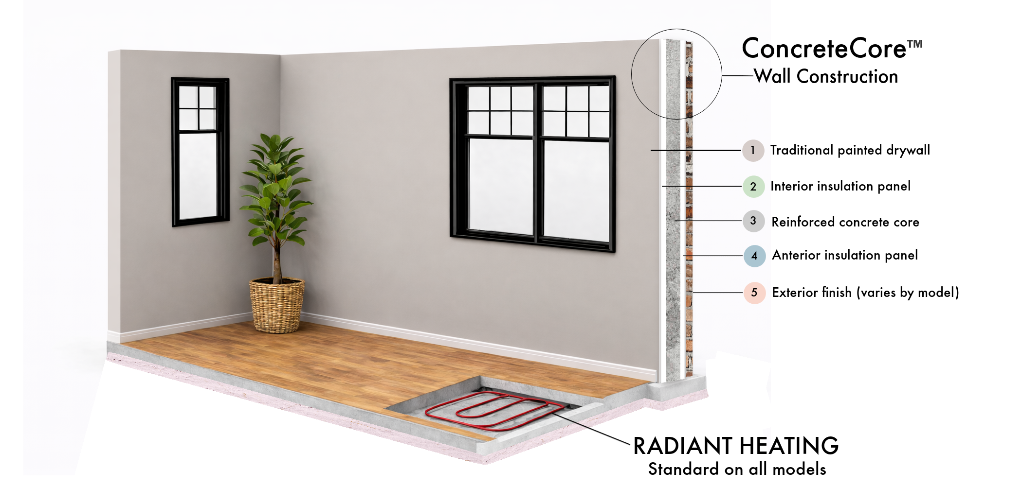 Diagram showing the cross-section of a wall with labeled components including concrete core, traditional painted drywall, interior and exterior insulation panels, reinforced concrete core, and exterior finish. The diagram also indicates radiant heating installed under the flooring.