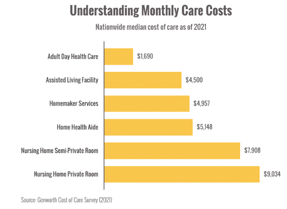 nationwide care statistics, but the actual cost of a placement will be influenced by location, level of care, type of facility, pricing structures, and more.