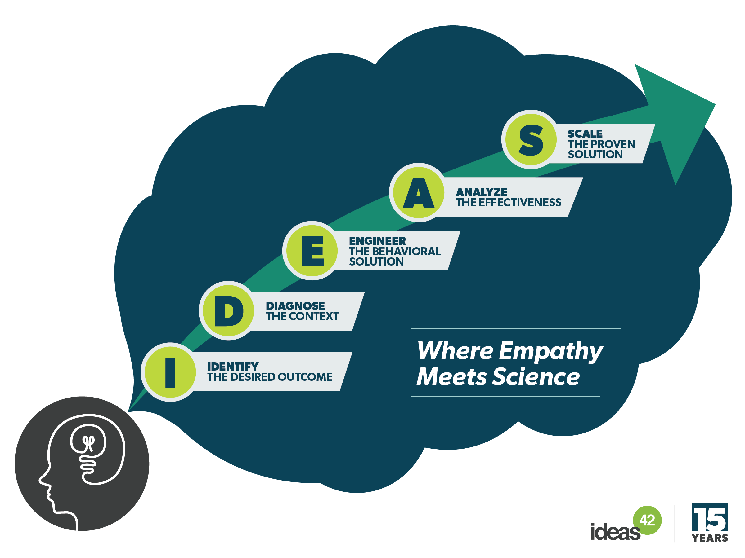 Behavioral Design at 15: Our methodology for combining empathy and science for social good