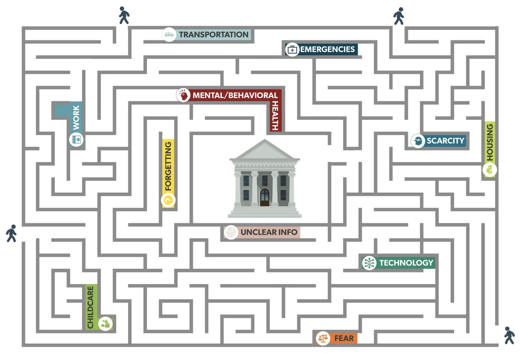 A maze with various labeled sections including Transportation, Emergencies, Scarcity, Housing, Technology, Fear, Unclear Info, Mental/Behavioral, and Health, with a building in the center and ward-like pathways.