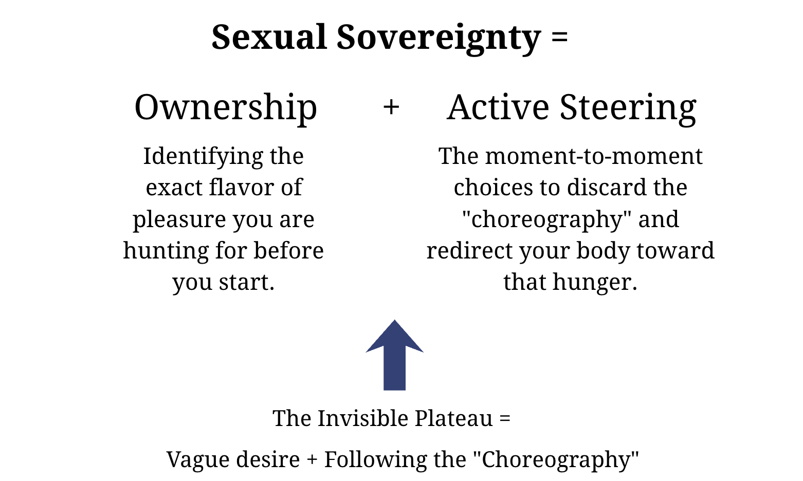 A diagram explaining the concept of Sexual Sovereignty, comparing Ownership and Active Steering. Ownership involves identifying the flavor of pleasure before starting, while Active Steering involves making moment-to-moment choices to redirect the body toward hunger. An arrow points from the description of Ownership and Active Steering to a concept called the Invisible Plateau, which is described as vague desire plus following the choreography.
