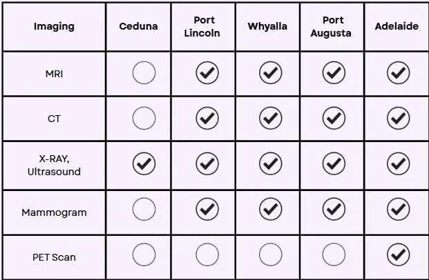 Table showing different medical imaging tests and their availability at various locations, including Ceduna, Port Lincoln, Whyalla, Port Augusta, and Adelaide. Tests include MRI, CT, X-ray/Ultrasound, Mammogram, and PET Scan with checkmarks indicating availability.