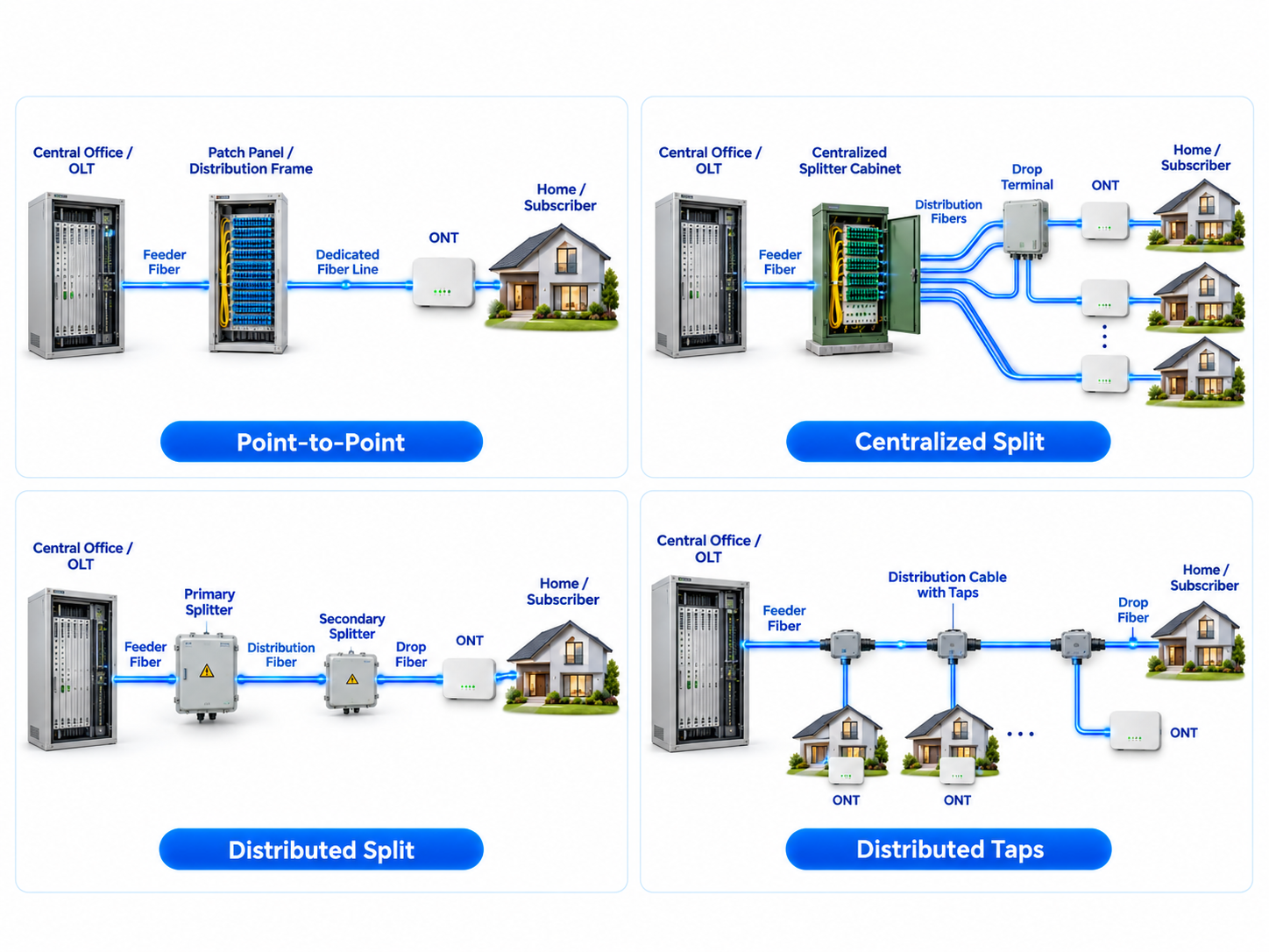 FTTH network design concepts showing point-to-point, centralized split, distributed split, and distributed tap architectures used to plan scalable fiber optic access networks for residential and commercial broadband deployments.