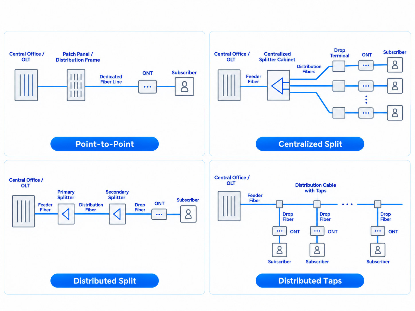 Fiber optic infrastructure solutions showing point-to-point, centralized split, distributed split, and distributed tap FTTH network designs for reliable broadband deployment in Belize, Central America, and the Caribbean.