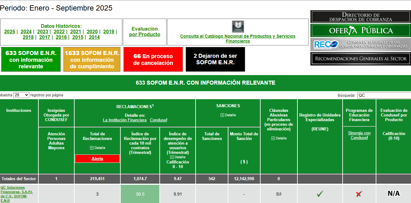 Página de un informe financiero del período enero a septiembre de 2025, con datos históricos, estados de reclamaciones, sanciones, y otros indicadores del sector financiero en una tabla.
Evaluación de QC Soluciones Financieras SAPI de CV, SOFOM ENR.