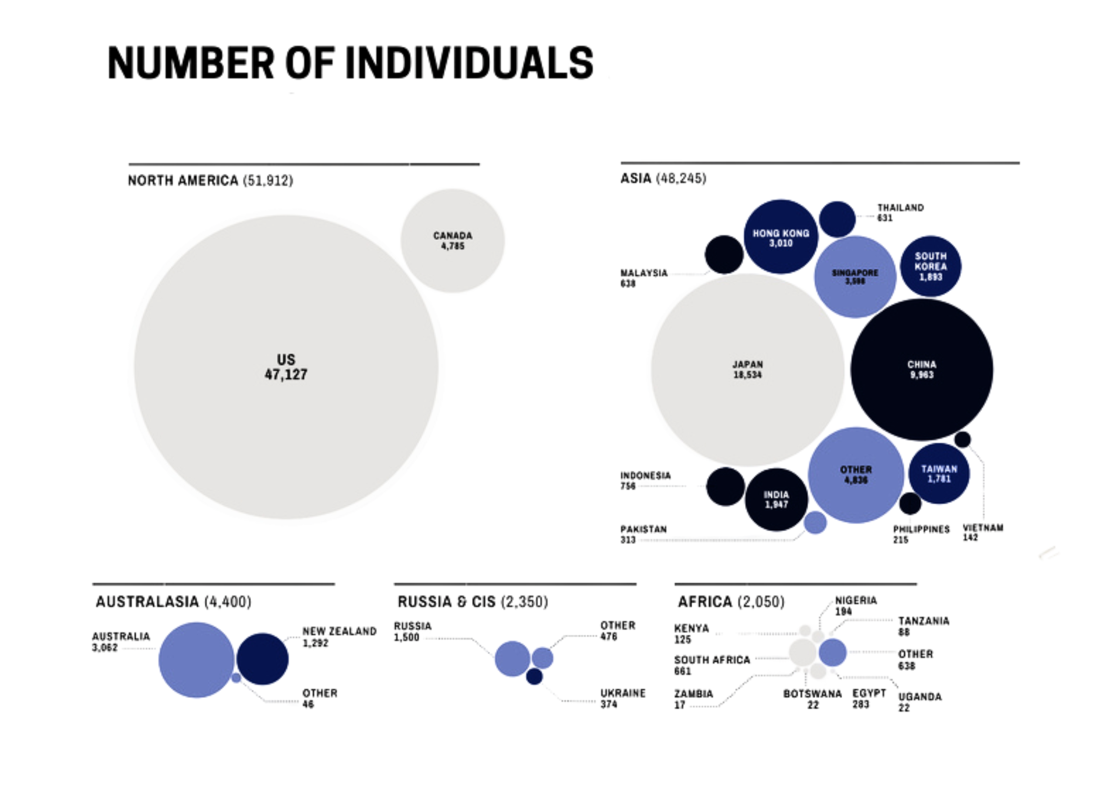 UHNW investors in North America,  UHNW  investors Asia,  UHNW investors Australasia, UHNW investors Russia & CIS,